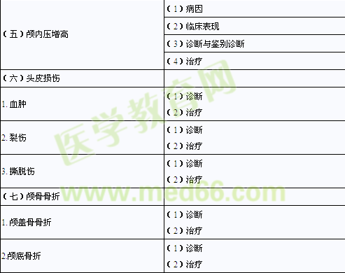 2014年臨床助理醫(yī)師考試大綱-精神、神經(jīng)系統(tǒng)