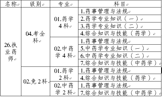 全國執(zhí)業(yè)藥師資格考試名稱、專業(yè)、級別、科目代碼表