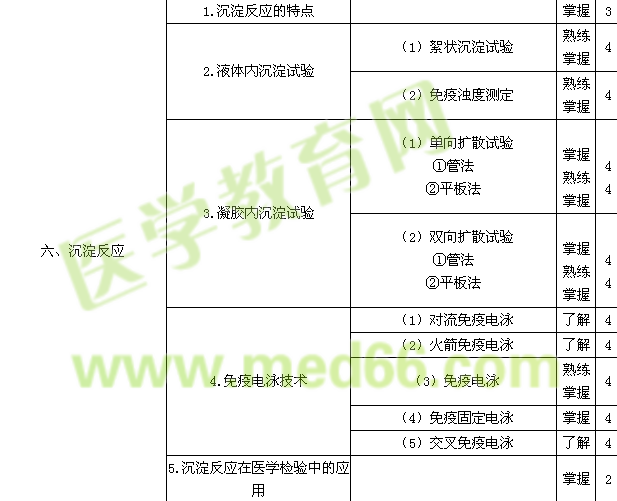 2017年臨床檢驗技師考試大綱-臨床免疫學(xué)和檢驗