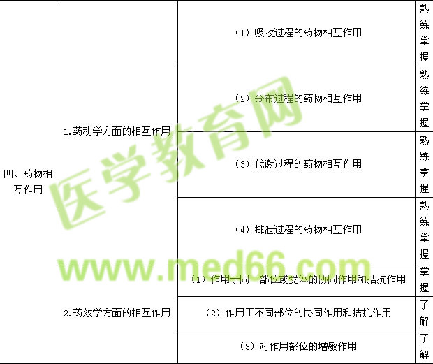 2015年初級(jí)藥士考試大綱--專業(yè)實(shí)踐能力