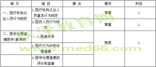 2015臨床檢驗技士考試大綱-醫(yī)療機構(gòu)從業(yè)人員行為規(guī)范與醫(yī)學(xué)倫理學(xué)