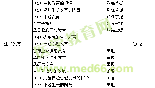 2015年兒科學(xué)主治醫(yī)師考試大綱匯總