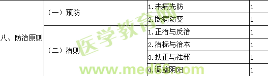 2014中醫(yī)內(nèi)科學(xué)主治醫(yī)師大綱