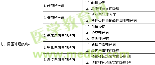 2015神經(jīng)內(nèi)科學主治醫(yī)師專業(yè)實踐能力大綱