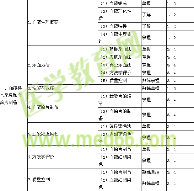 2019年臨床醫(yī)學(xué)檢驗主管技師考試大綱-檢驗基礎(chǔ)