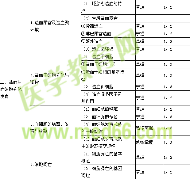 2019年臨床醫(yī)學檢驗主管技師考試大綱-臨床血液學