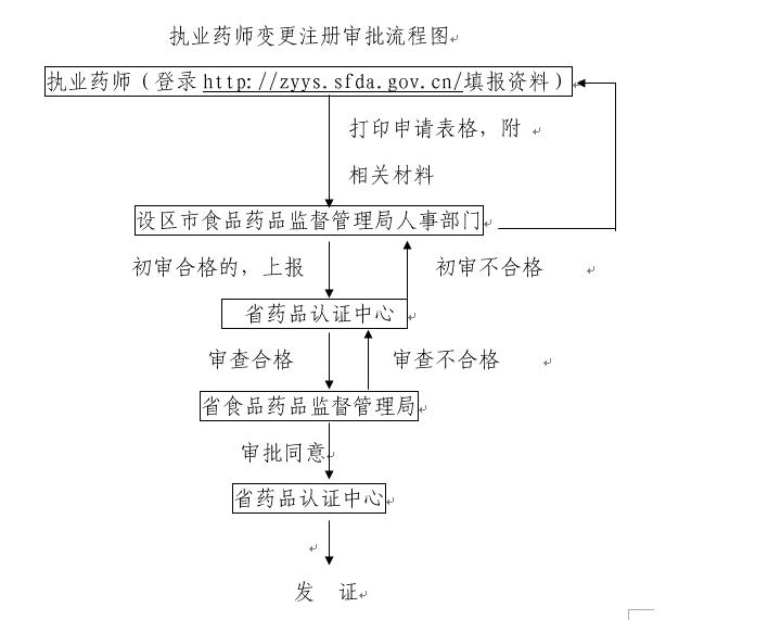 江西省執(zhí)業(yè)藥師變更注冊工作程序