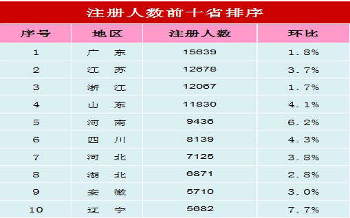 全國(guó)執(zhí)業(yè)藥師注冊(cè)人數(shù)前十省排序（2014年10月）