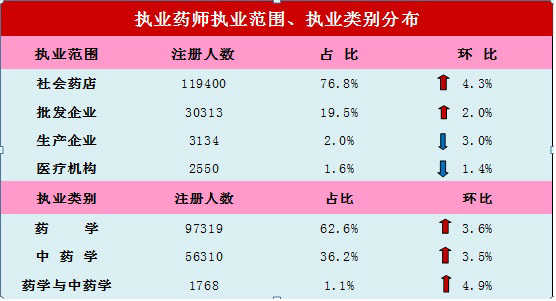 2014年10月全國執(zhí)業(yè)藥師注冊執(zhí)業(yè)范圍/執(zhí)業(yè)類別分布