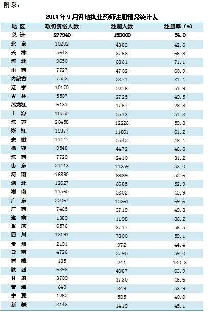 2014年9月各地執(zhí)業(yè)藥師注冊(cè)情況