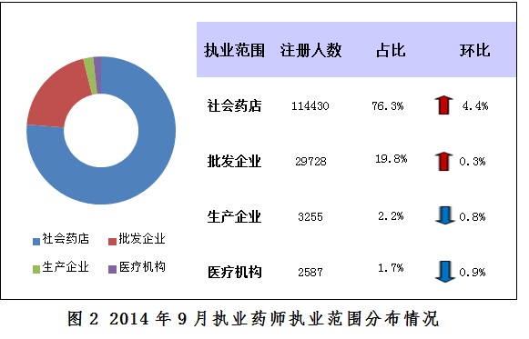 2014年9月全國社會藥店執(zhí)業(yè)藥師人數(shù)持續(xù)增長