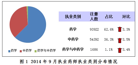 2014年9月執(zhí)業(yè)藥師考試注冊人數(shù)