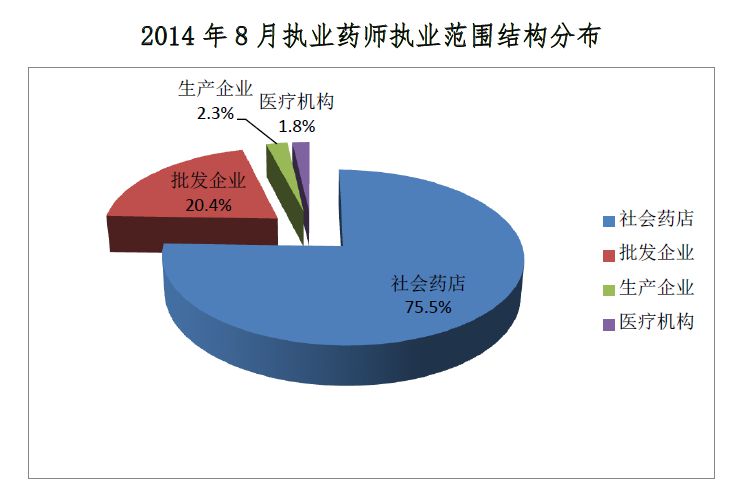 2014年8月全國執(zhí)業(yè)藥師注冊人數(shù)穩(wěn)步增長