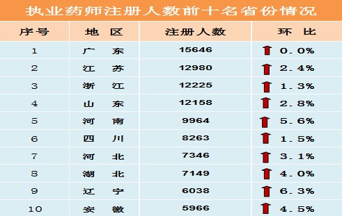 四個省市執(zhí)業(yè)藥師注冊人數(shù)已經(jīng)過萬