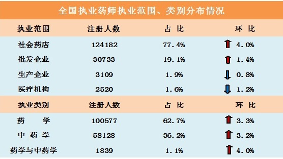 2014年11月全國執(zhí)業(yè)藥師注冊(cè)情況統(tǒng)計(jì)