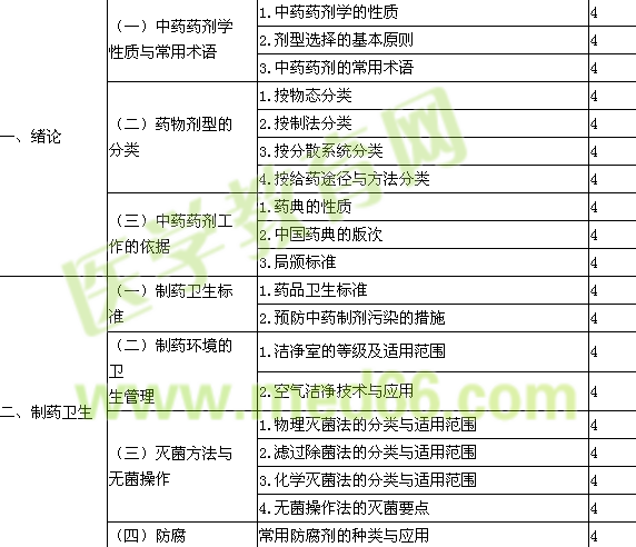 2015主管中藥師考試大綱-專業(yè)實踐能力