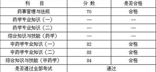 學(xué)員gaojunying147的執(zhí)業(yè)中藥師考試成績(jī)