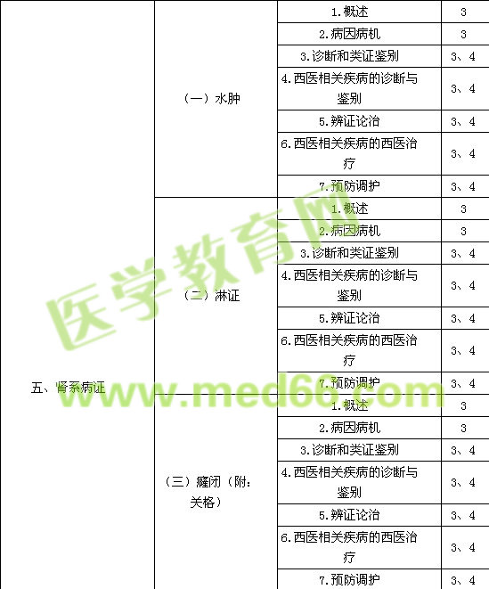2015中醫(yī)內(nèi)科主治醫(yī)師考試大綱-專業(yè)知識與專業(yè)實踐能力