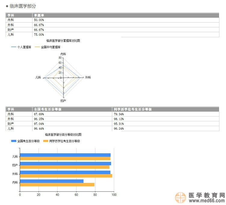 國家醫(yī)學(xué)考試網(wǎng)2014執(zhí)業(yè)醫(yī)師考試成績(jī)報(bào)告開通預(yù)通知