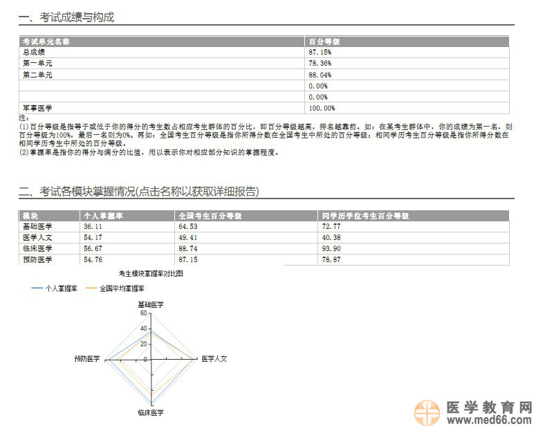 國家醫(yī)學(xué)考試網(wǎng)2014執(zhí)業(yè)醫(yī)師考試成績(jī)報(bào)告開通預(yù)通知