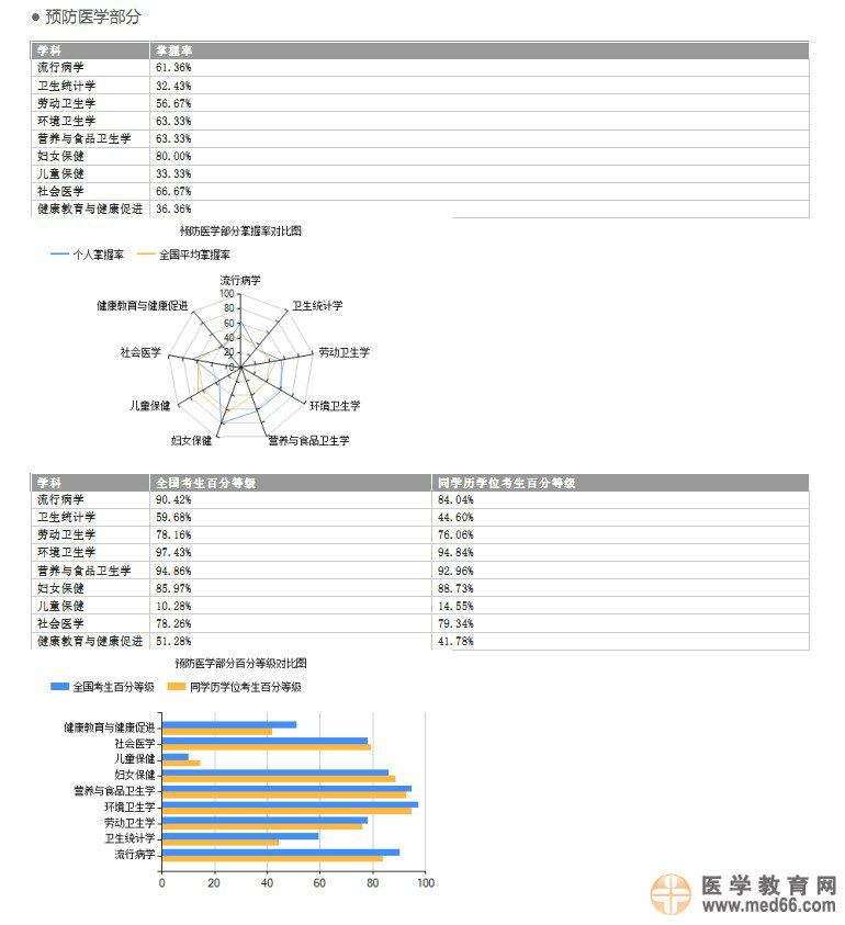 國家醫(yī)學(xué)考試網(wǎng)2014執(zhí)業(yè)醫(yī)師考試成績(jī)報(bào)告開通預(yù)通知