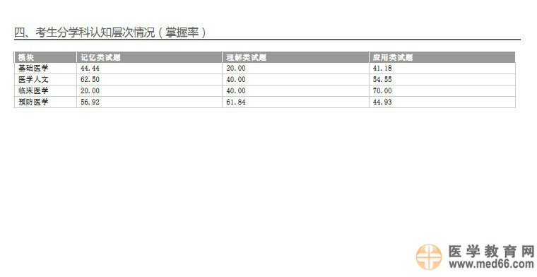 國家醫(yī)學(xué)考試網(wǎng)2014執(zhí)業(yè)醫(yī)師考試成績(jī)報(bào)告開通預(yù)通知