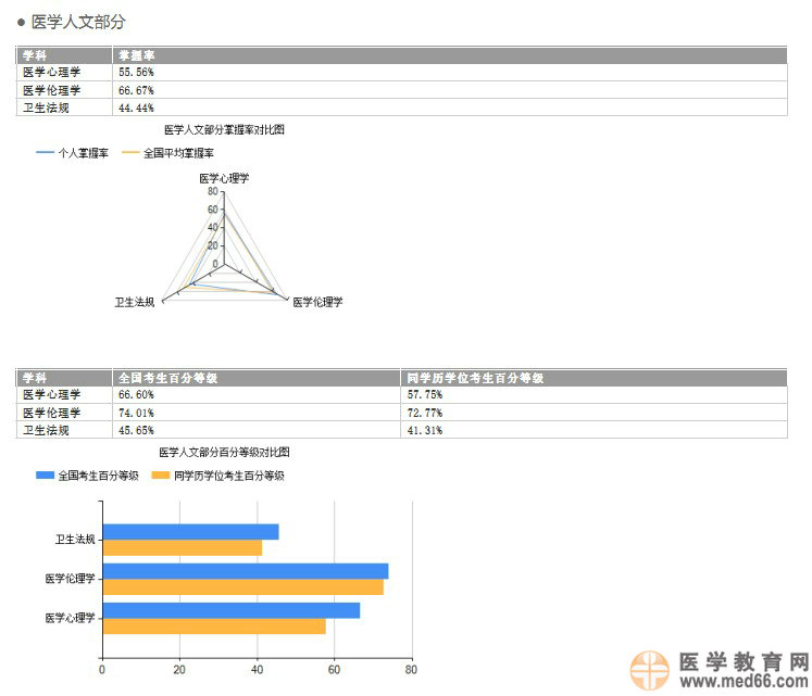 國家醫(yī)學(xué)考試網(wǎng)2014執(zhí)業(yè)醫(yī)師考試成績(jī)報(bào)告開通預(yù)通知