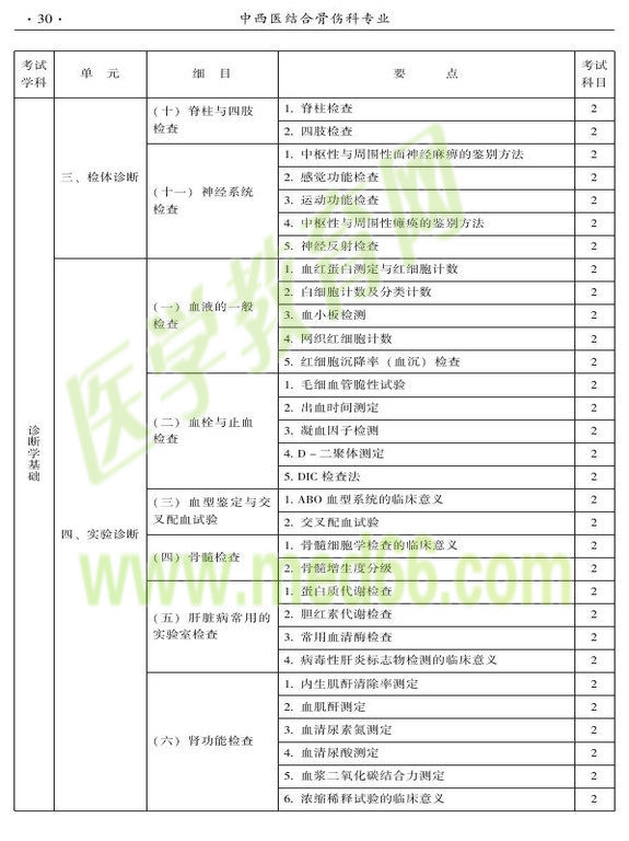 2015年中西醫(yī)結(jié)合骨傷科大綱-相關(guān)專業(yè)知識(shí)