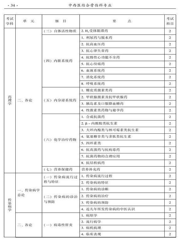 2015年中西醫(yī)結(jié)合骨傷科大綱-相關(guān)專業(yè)知識(shí)