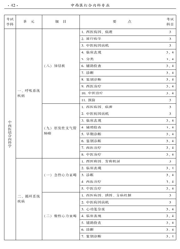 2015年中西醫(yī)結合內科專業(yè)-專業(yè)知識與專業(yè)實踐能力