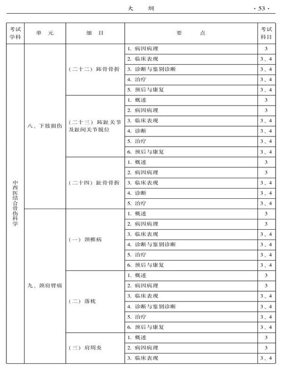 2015年中西醫(yī)結(jié)合骨傷科大綱-專業(yè)知識與專業(yè)實踐能力