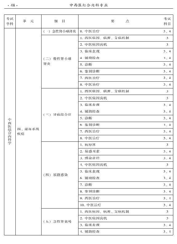 2015年中西醫(yī)結合內科專業(yè)-專業(yè)知識與專業(yè)實踐能力