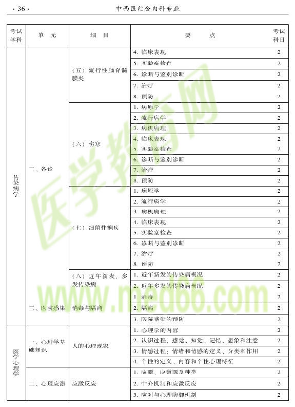 2015年中西醫(yī)結(jié)合內(nèi)科專業(yè)-相關(guān)專業(yè)知識(shí)