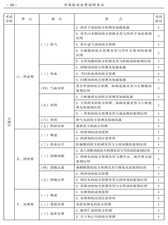 2015年中西醫(yī)結(jié)合骨傷科大綱-基礎(chǔ)知識(shí)