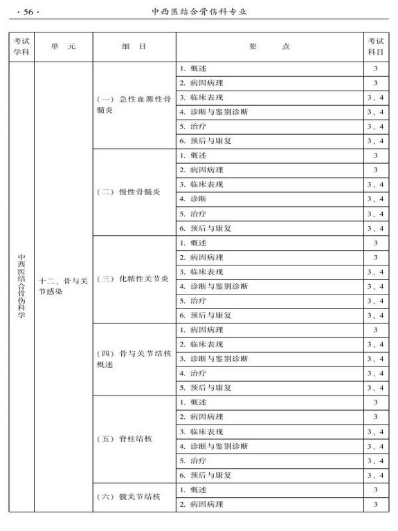 2015年中西醫(yī)結(jié)合骨傷科大綱-專業(yè)知識與專業(yè)實踐能力