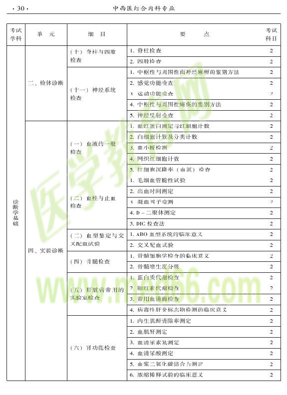 2015年中西醫(yī)結(jié)合內(nèi)科專業(yè)-相關(guān)專業(yè)知識(shí)