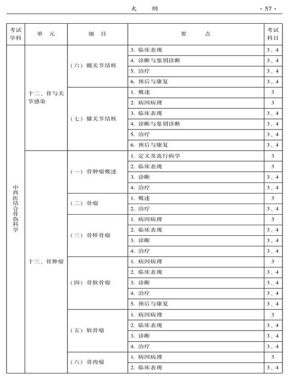 2015年中西醫(yī)結(jié)合骨傷科大綱-專業(yè)知識與專業(yè)實踐能力