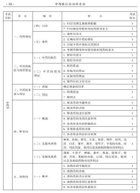 2015年中西醫(yī)結(jié)合內(nèi)科專業(yè)-基礎(chǔ)知識