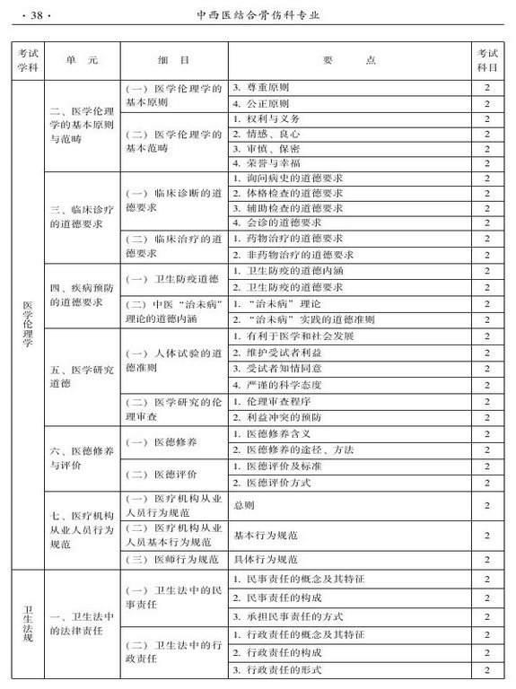 2015年中西醫(yī)結(jié)合骨傷科大綱-相關(guān)專業(yè)知識(shí)