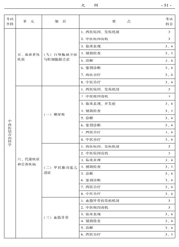 2015年中西醫(yī)結合內科專業(yè)-專業(yè)知識與專業(yè)實踐能力