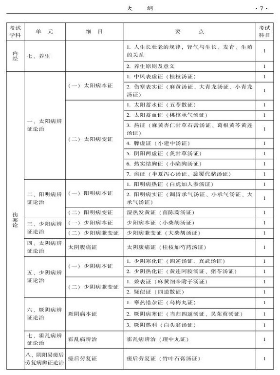 2015年中西醫(yī)結(jié)合骨傷科大綱-基礎(chǔ)知識(shí)