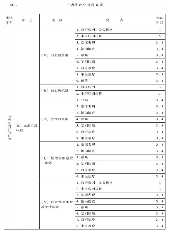 2015年中西醫(yī)結合內科專業(yè)-專業(yè)知識與專業(yè)實踐能力