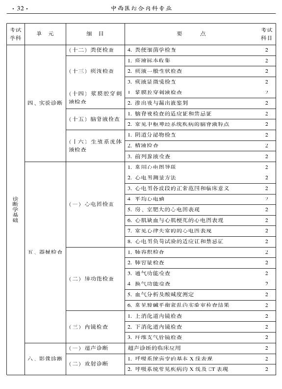 2015年中西醫(yī)結(jié)合內(nèi)科專業(yè)-相關(guān)專業(yè)知識(shí)