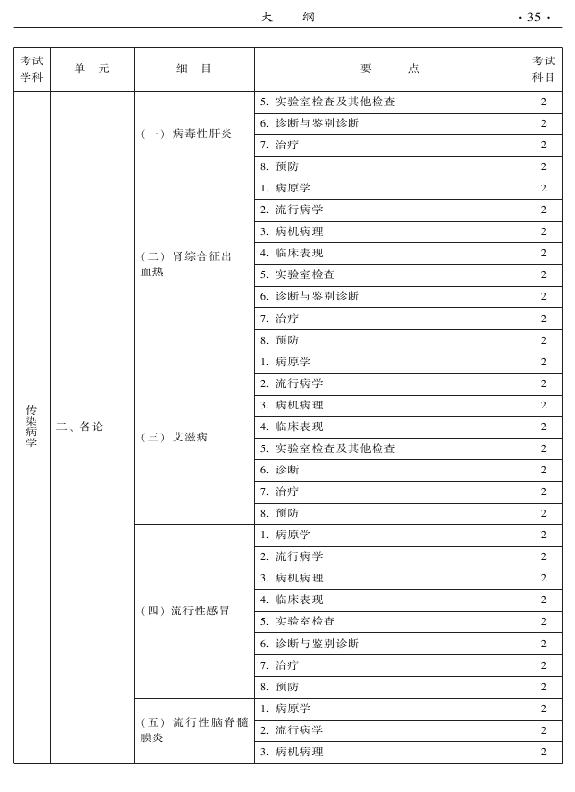 2015年中西醫(yī)結(jié)合內(nèi)科專業(yè)-相關(guān)專業(yè)知識(shí)