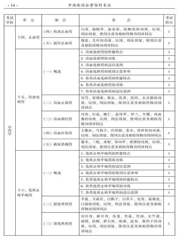 2015年中西醫(yī)結(jié)合骨傷科大綱-基礎(chǔ)知識(shí)