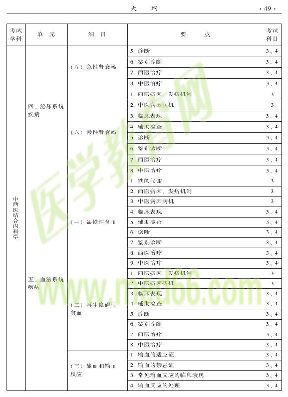 2015年中西醫(yī)結合內科專業(yè)-專業(yè)知識與專業(yè)實踐能力