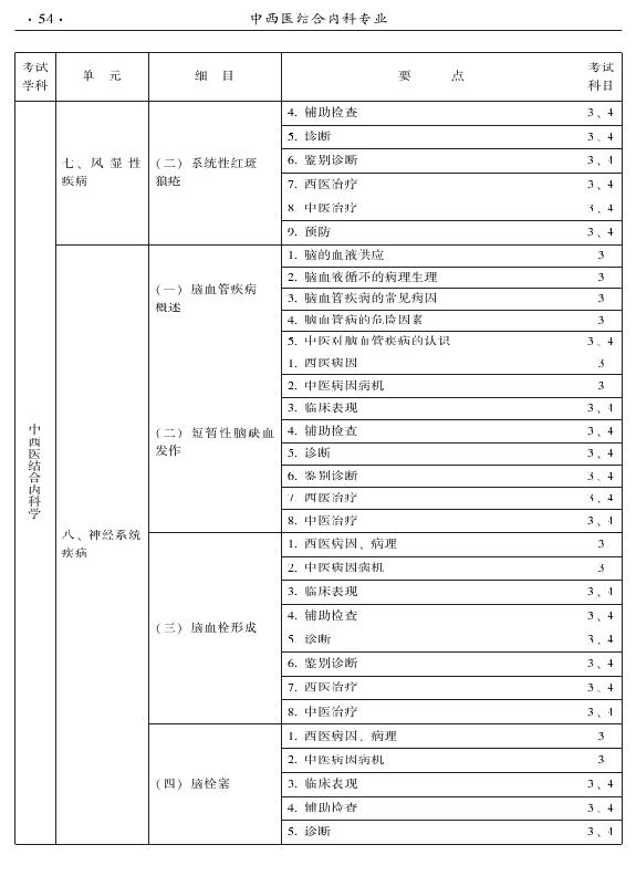 2015年中西醫(yī)結合內科專業(yè)-專業(yè)知識與專業(yè)實踐能力