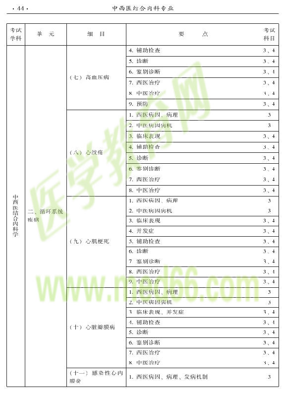 2015年中西醫(yī)結合內科專業(yè)-專業(yè)知識與專業(yè)實踐能力