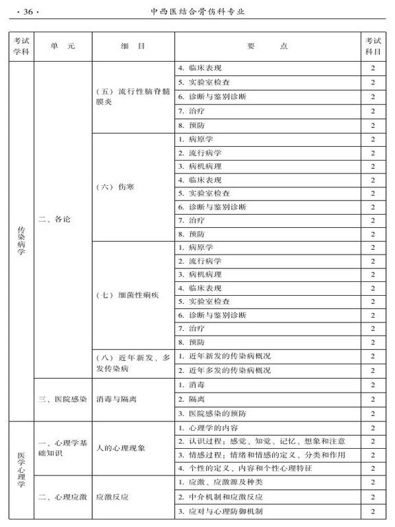 2015年中西醫(yī)結(jié)合骨傷科大綱-相關(guān)專業(yè)知識(shí)