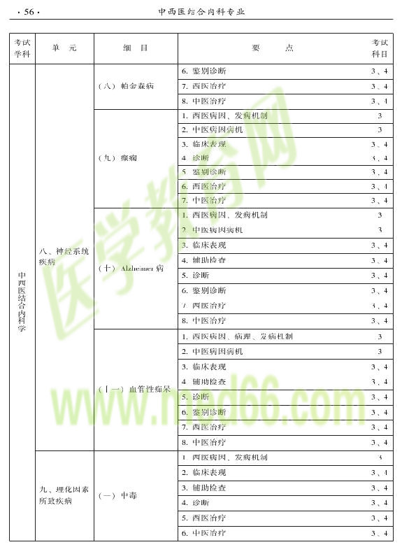 2015年中西醫(yī)結合內科專業(yè)-專業(yè)知識與專業(yè)實踐能力